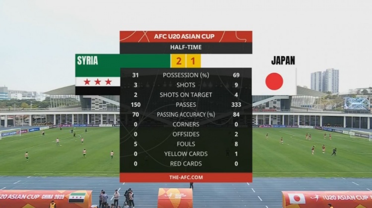  日本U20半場控球率近7成、射門9次，敘利亞U20隊(duì)2次射正進(jìn)2球