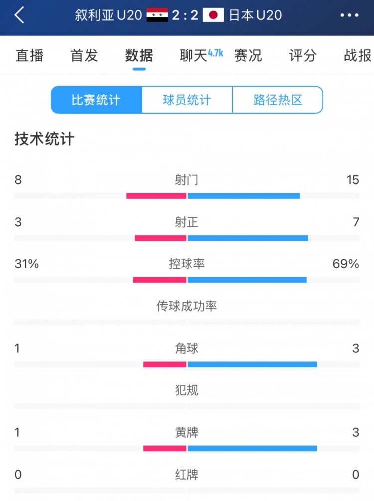  得勢(shì)不得勝，日本vs敘利亞全場(chǎng)數(shù)據(jù)：控球73開，射門是對(duì)手近2倍