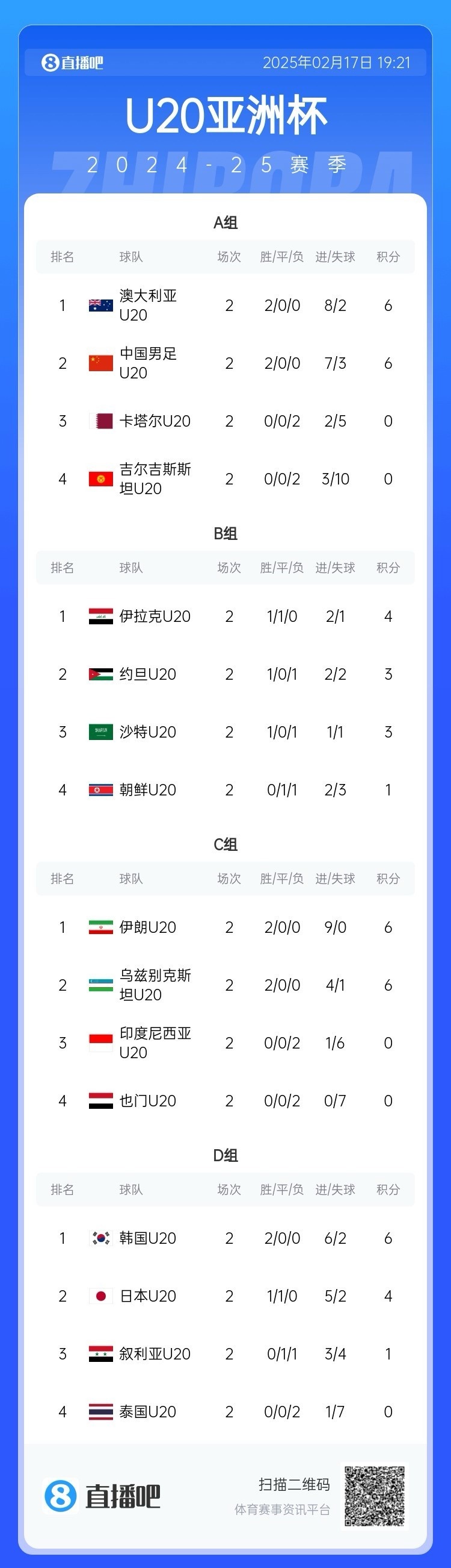  U20亞洲杯小組賽第二輪結束，中國、澳大利亞、韓國等5隊提前出線