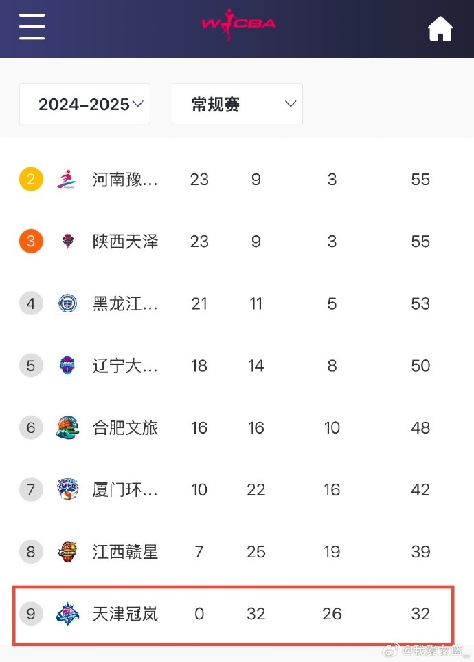  0勝32負！天津女籃一場不勝結(jié)束常規(guī)賽 成十一年來第4支全敗隊