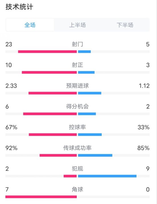  拜仁1-1凱爾特人數(shù)據(jù)：射門23-5，射正10-3，控球率67%-33%