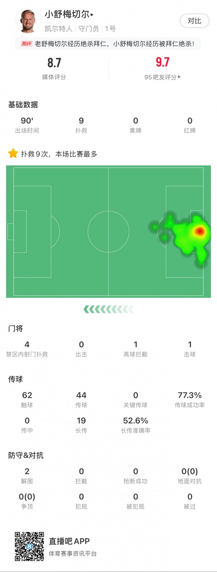  小舒梅切爾對陣拜仁數(shù)據(jù)：9次成功撲救，1次擊球，1次高球攔截