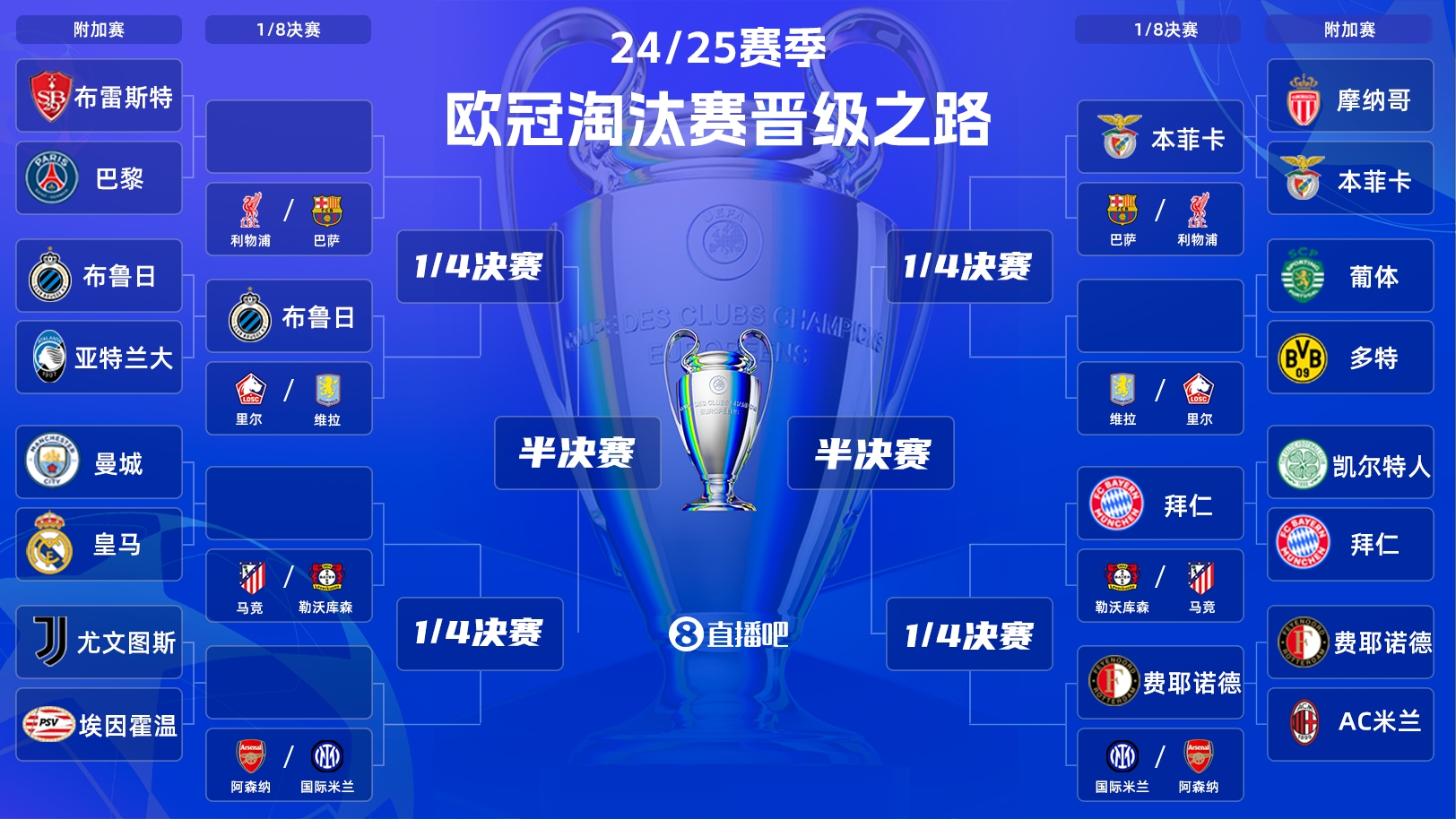  一目了然！歐冠晉級之路：皇馬/曼城、拜仁、馬競、藥廠必有大戰(zhàn)