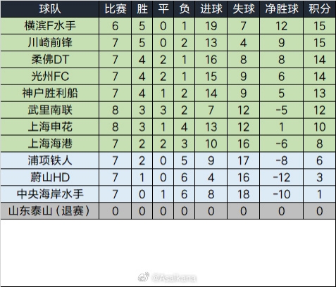  泰山退賽已完賽的比賽將均視為取消，積分榜重算如下