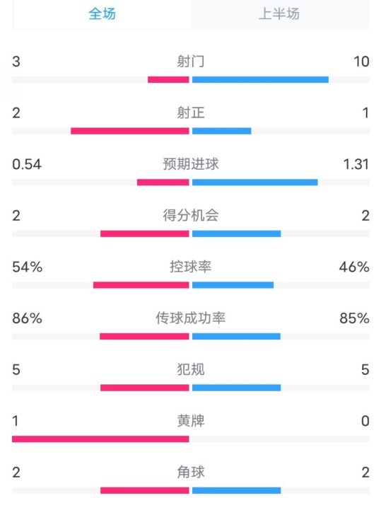  維拉半場(chǎng)2-1利物浦?jǐn)?shù)據(jù)：射門3-10，射正2-1，控球率54%-46%