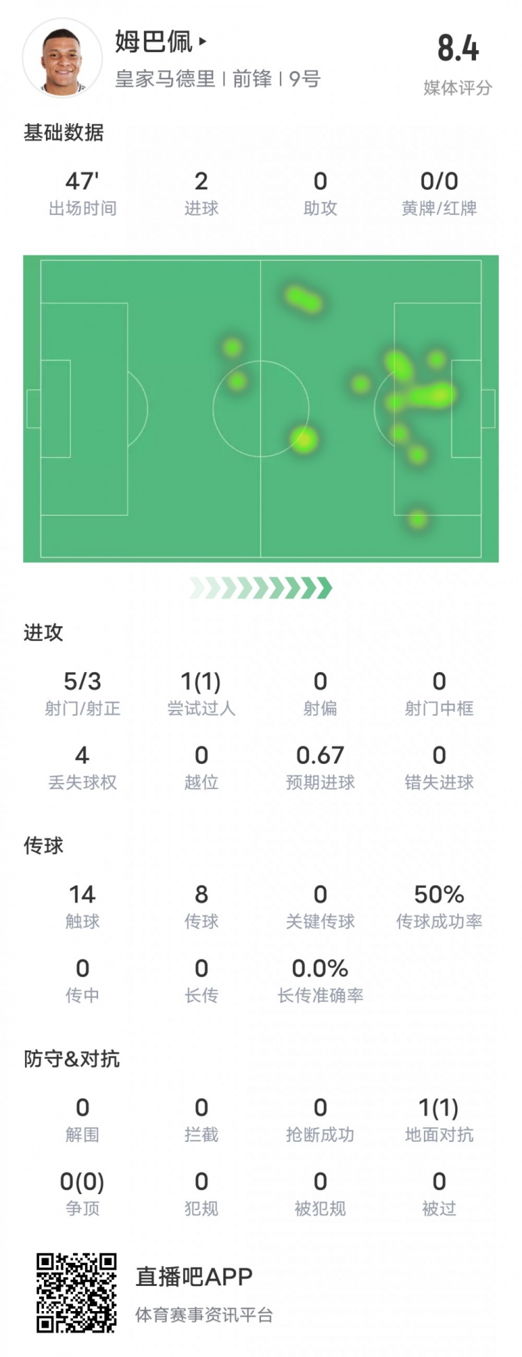  強！姆巴佩半場數(shù)據(jù)：5射3正2進球+1過人成功，評分8.4