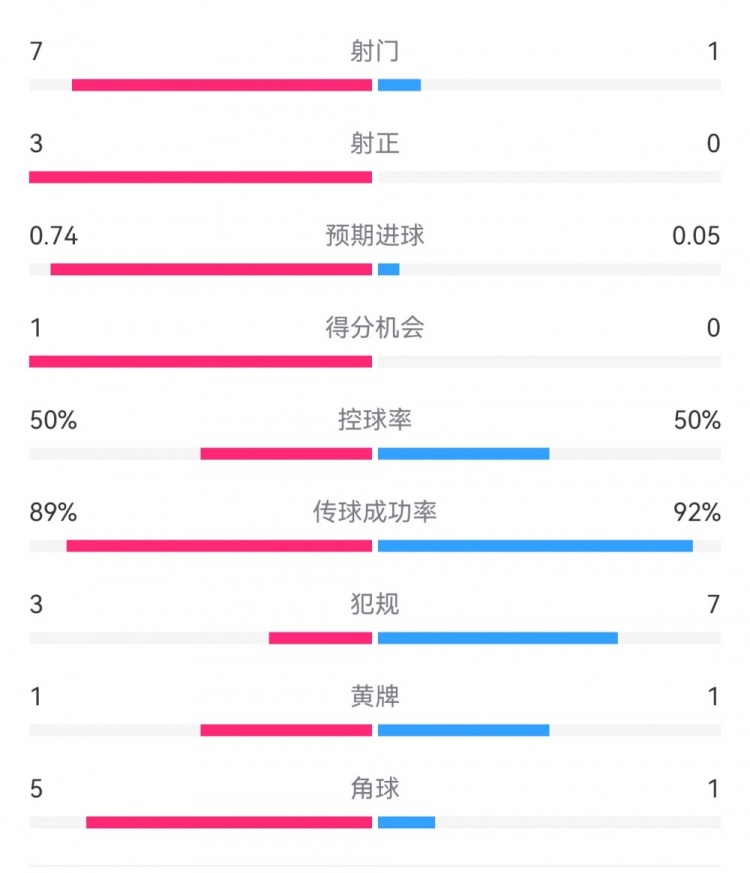  皇馬2-0曼城半場數(shù)據(jù)：皇馬7射3正，曼城僅1射0正，控球率五五開