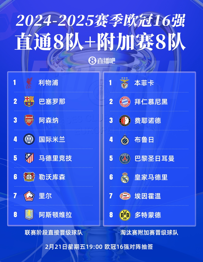 曼城出局！歐冠16強(qiáng)：皇薩仁在列，意甲剩國(guó)米獨(dú)苗，明晚19點(diǎn)抽簽