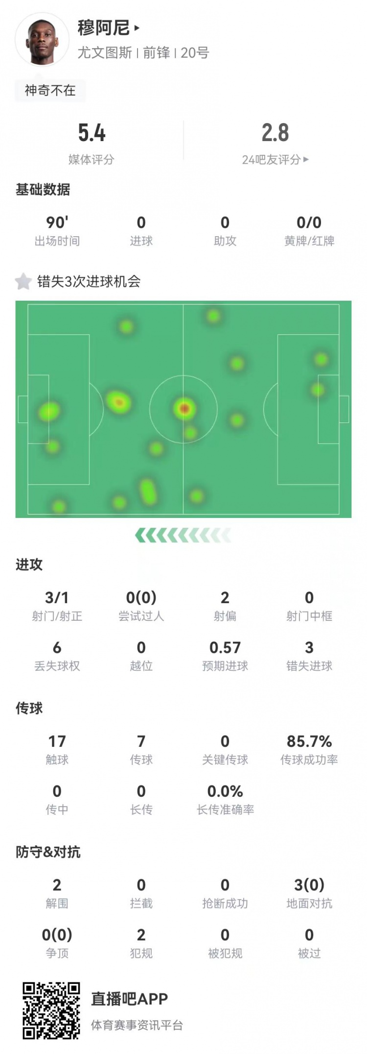  穆阿尼本場3射門3次錯失重大機(jī)會，3對抗0成功 5.4分全場最低
