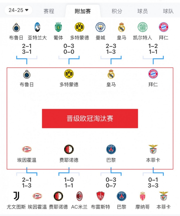  歐冠附加賽8隊(duì)被淘汰：意甲3隊(duì)最多，法甲2隊(duì)，英超葡超蘇超各1隊(duì)