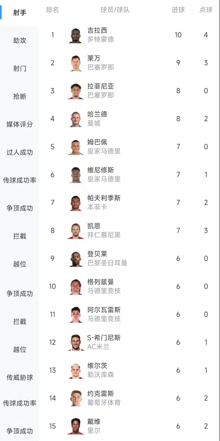  歐冠射手榜：吉拉西10球居首，萊萬(wàn)9球次席&拉菲尼亞、哈蘭德8球