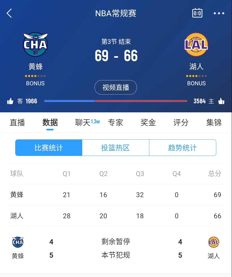  三崩來臨！湖人第三節(jié)僅得18分 單節(jié)凈負(fù)14分落后3分進(jìn)入第四節(jié)