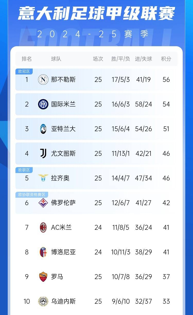  爭(zhēng)四好戲開(kāi)始？意甲3/4/7接連歐冠出局，第5/6均歐戰(zhàn)直通仍需征戰(zhàn)