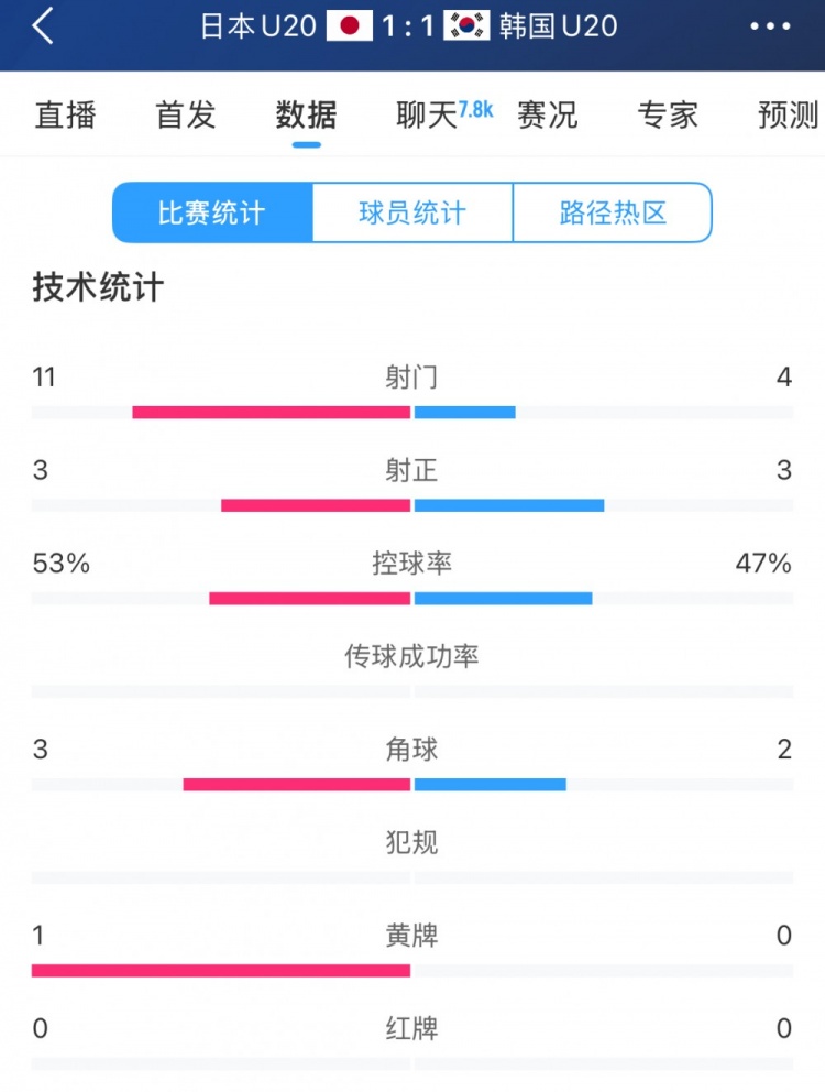  U20亞洲杯日韓戰(zhàn)全場數據：射門數日本11-4領先，但兩隊均射正3腳