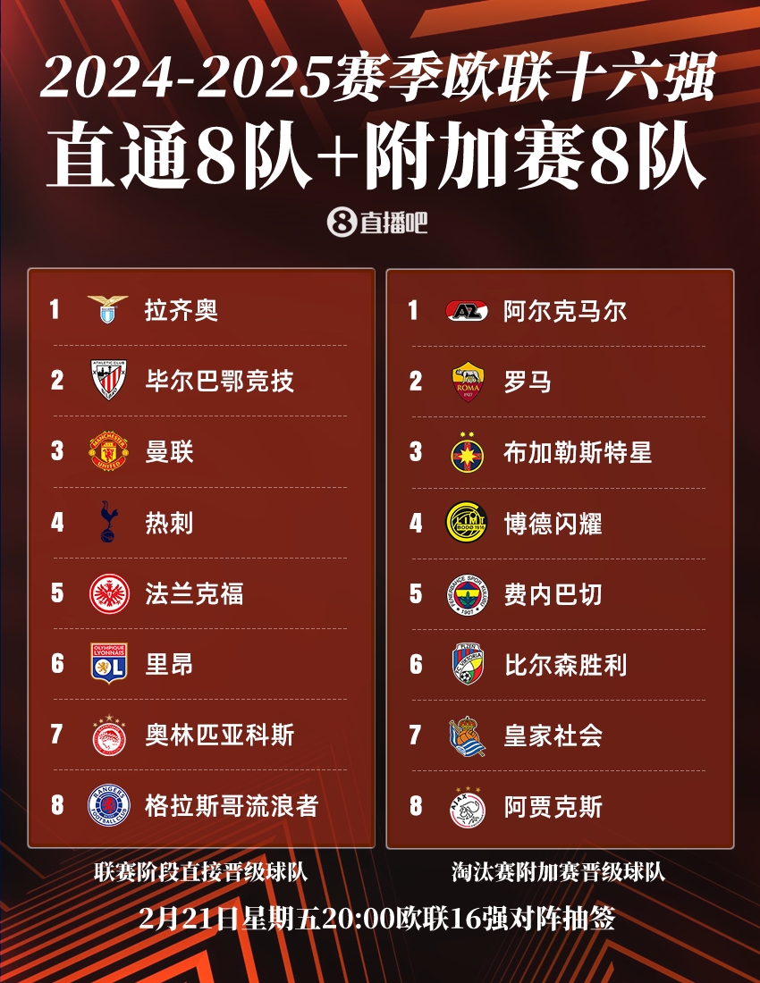  ??歐聯(lián)16強(qiáng)：曼聯(lián)、熱刺直通，羅馬、費(fèi)內(nèi)巴切晉級(jí)，今晚20點(diǎn)抽簽