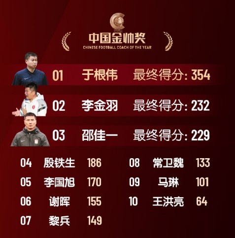  中國(guó)金帥獎(jiǎng)、女子金球獎(jiǎng)具體得分：于根偉、張琳艷均斷層領(lǐng)先