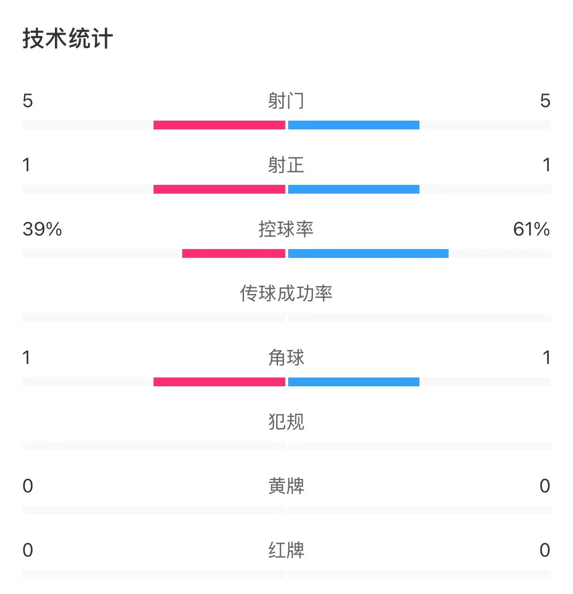  表現(xiàn)亮眼！國(guó)青半場(chǎng)控球率超6成，共5次射門&多次創(chuàng)造良機(jī)