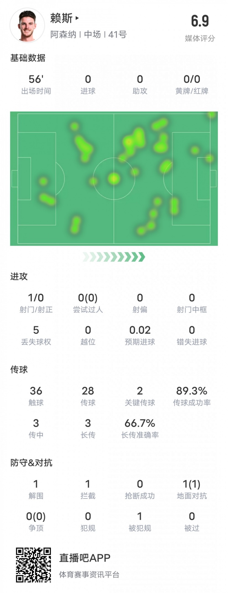 賴斯本場比賽數據：2關鍵傳球1攔截&傳球成功率89.3%，評分6.9