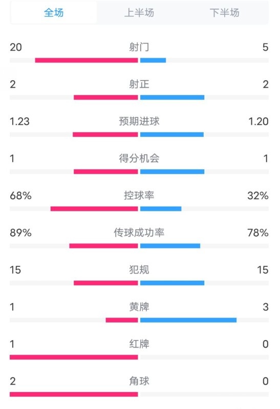  阿森納0-1西漢姆數(shù)據(jù)：射門20-5，射正2-2，紅牌1-0，控球68%-32%