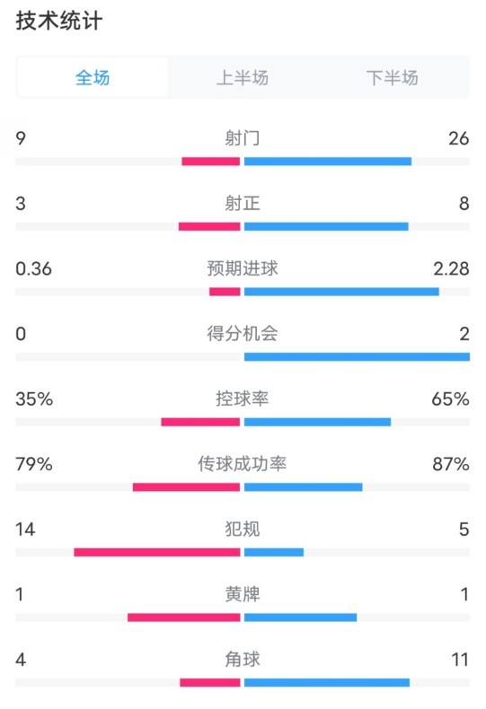  都靈2-1米蘭全場數(shù)據(jù)：射門9-26，射正3-8，控球率35%-65%