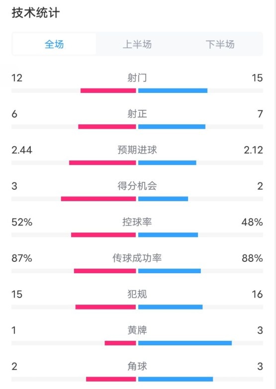  維拉2-1切爾西數(shù)據(jù)：射門12-15，射正6-7，控球率52%-48%