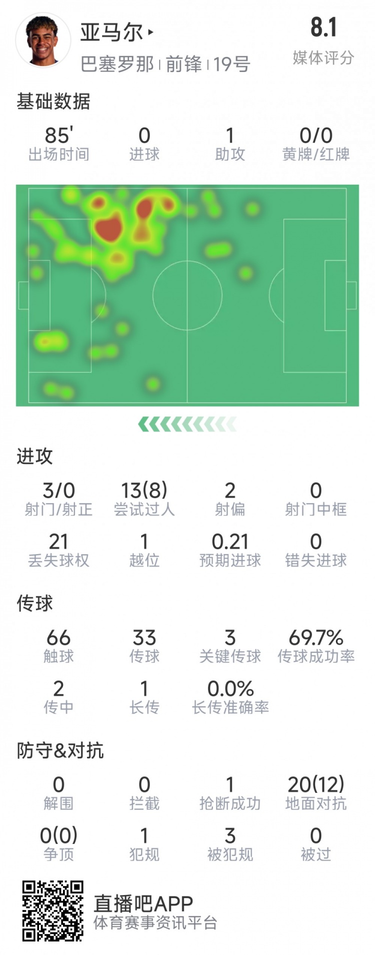  亞馬爾本場數(shù)據(jù)：1次助攻，3射0正，3次關(guān)鍵傳球，8次成功過人