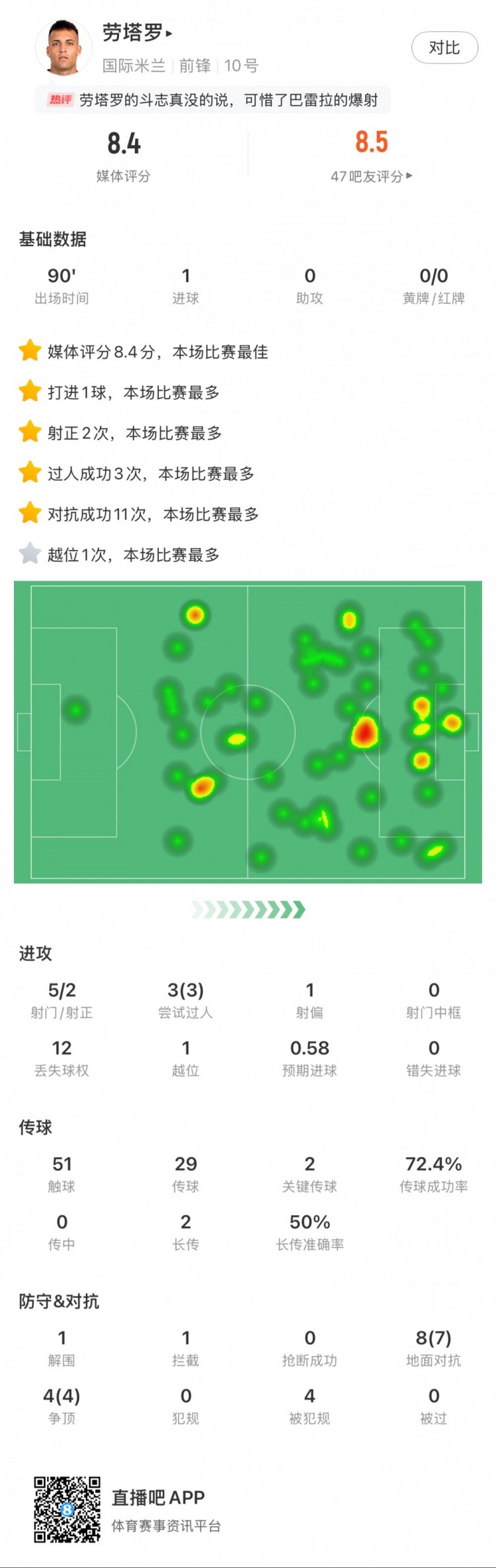  勞塔羅全場(chǎng)數(shù)據(jù)：進(jìn)1球，5次射門(mén)2次射正，3次過(guò)人，2次關(guān)鍵傳球