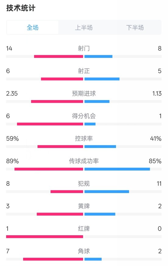  邁阿密國際2-2紐約城數據：射門14-8，射正6-5，控球率59%-41%