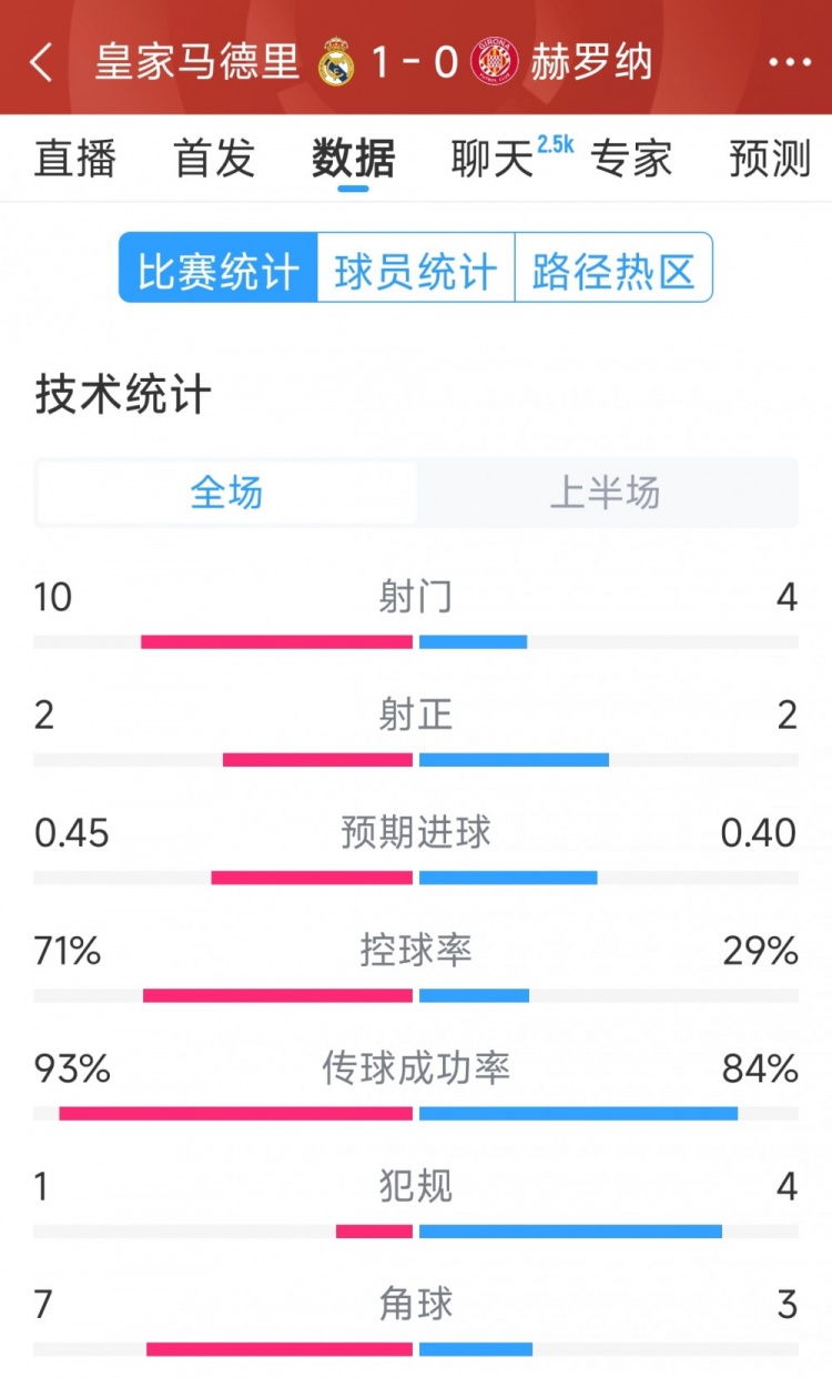  皇馬vs赫羅納半場數(shù)據(jù)：射門10-4，射正2-2，控球率七三開