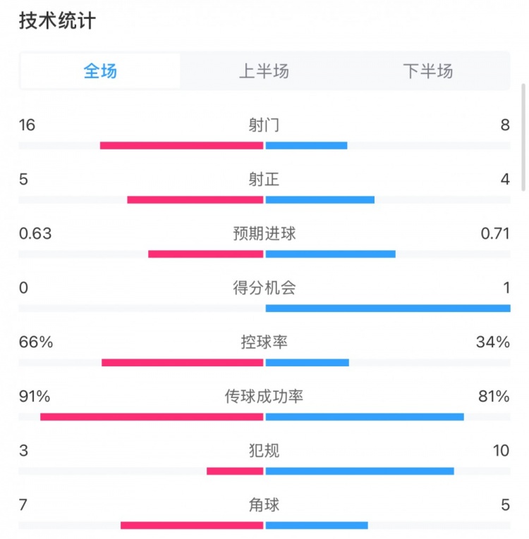  曼城0-2利物浦?jǐn)?shù)據(jù)：控球率66%-34%，射門16-8，射正5-4