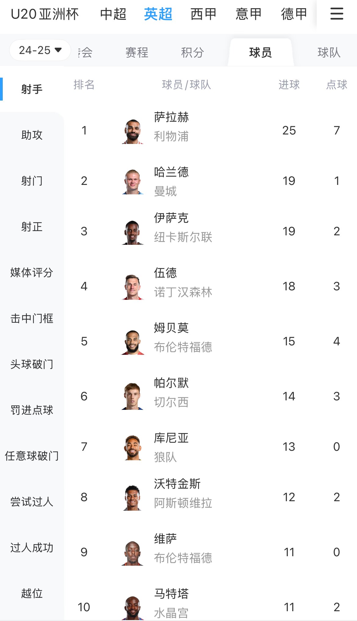  一度落后6球！英超射手榜：薩拉赫25球領(lǐng)跑，哈蘭德、伊薩克19球