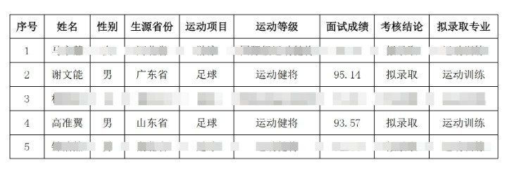  祝賀！謝文能、高準(zhǔn)翼、鐘浩然被華中科技大學(xué)保送錄取