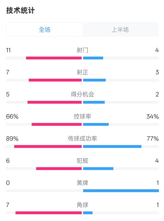  巴薩半場3-2馬競數(shù)據(jù)：射門11-4，射正7-3，控球率66%-34%