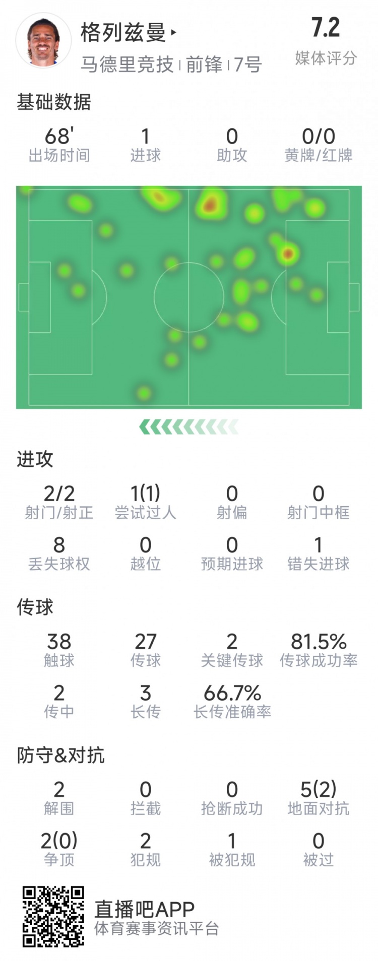 格列茲曼本場數(shù)據(jù)：1粒進(jìn)球，2次射門均射正，1次錯失良機(jī)