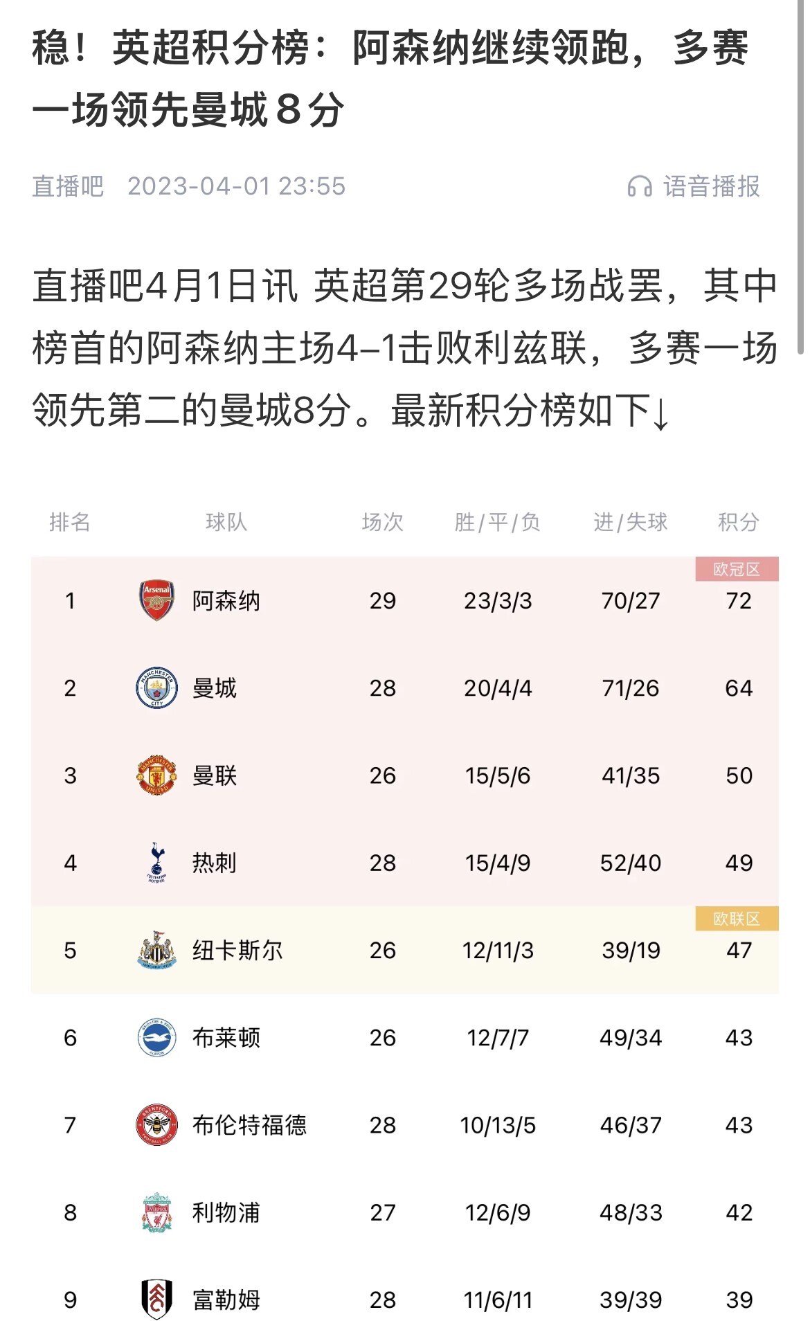  會有奇跡嗎？曼城上上賽季落后8分逆轉(zhuǎn)奪冠 槍手暫落后利物浦11分