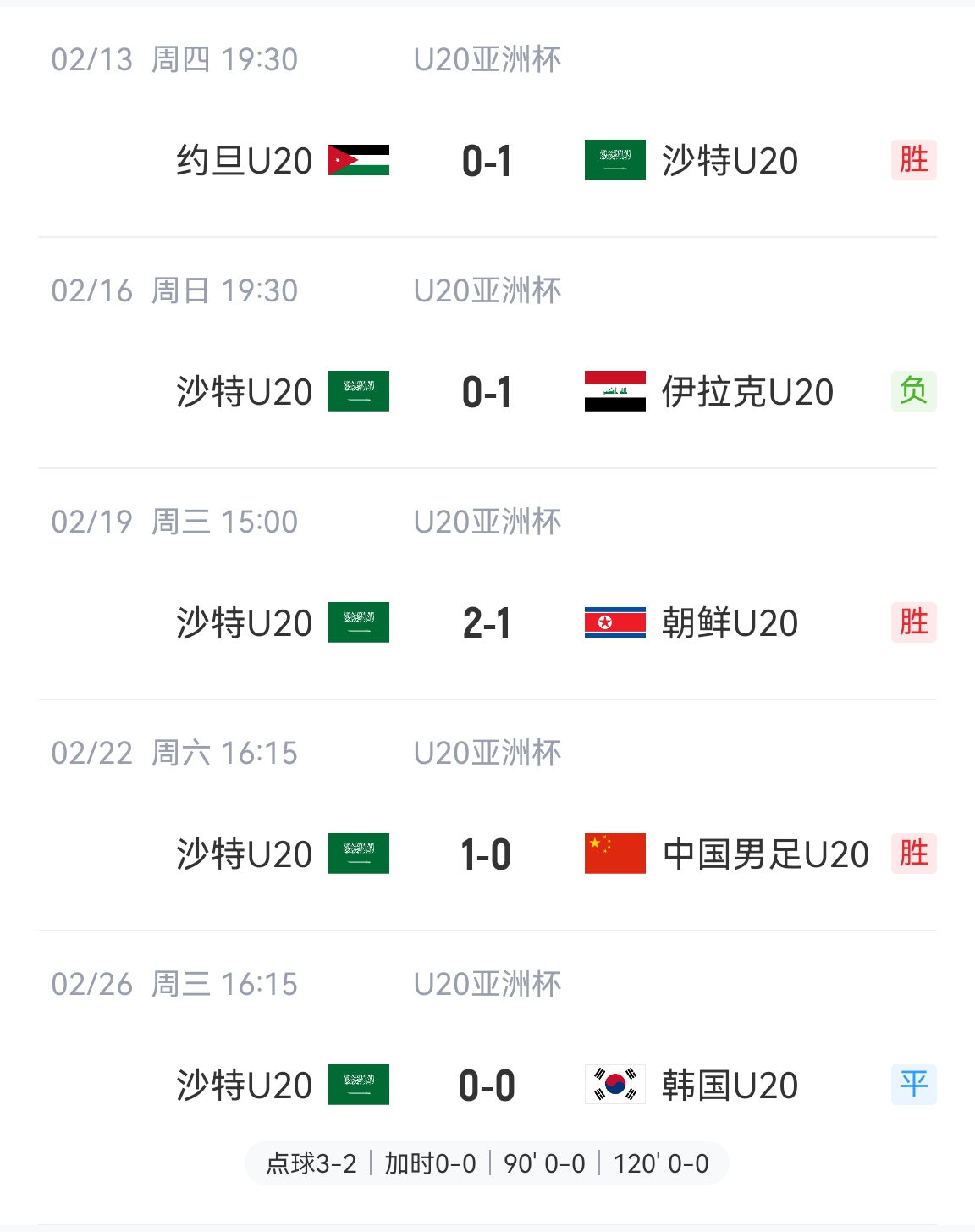  防守贏得總冠軍！沙特U20本屆5場(chǎng)比賽進(jìn)4球丟2球，進(jìn)決賽&世青賽