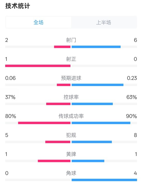  森林半場(chǎng)0-0阿森納數(shù)據(jù)：射門(mén)2-6，射正1-0，控球率37%-63%