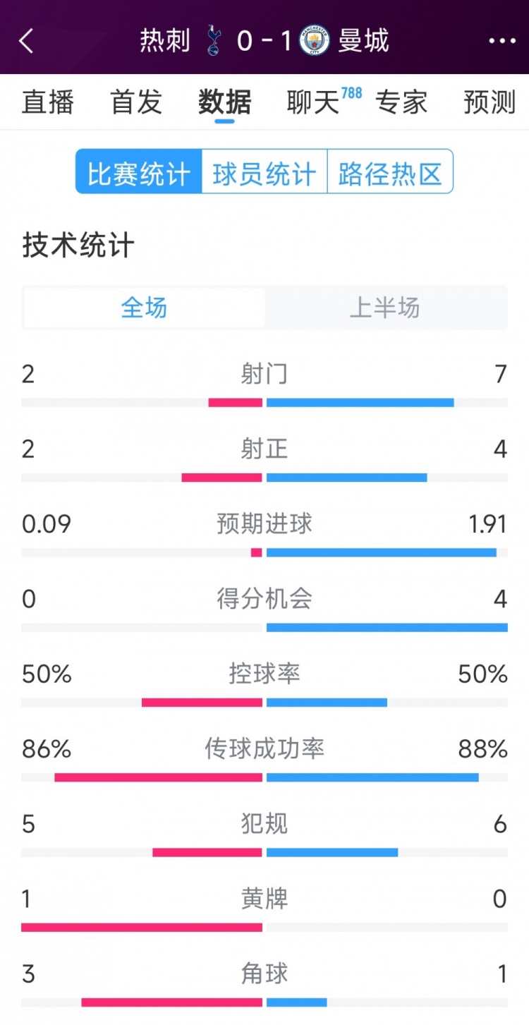  曼城vs熱刺半場(chǎng)數(shù)據(jù)：射門7-2，射正4-2，得分機(jī)會(huì)4-0