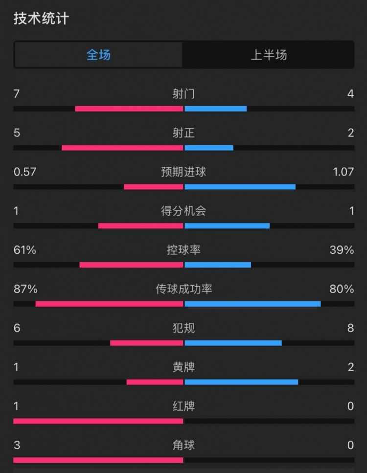  曼聯(lián)vs伊鎮(zhèn)半場(chǎng)數(shù)據(jù)：射門7-4，射正5-2，控球率61%-39%，角球3-0