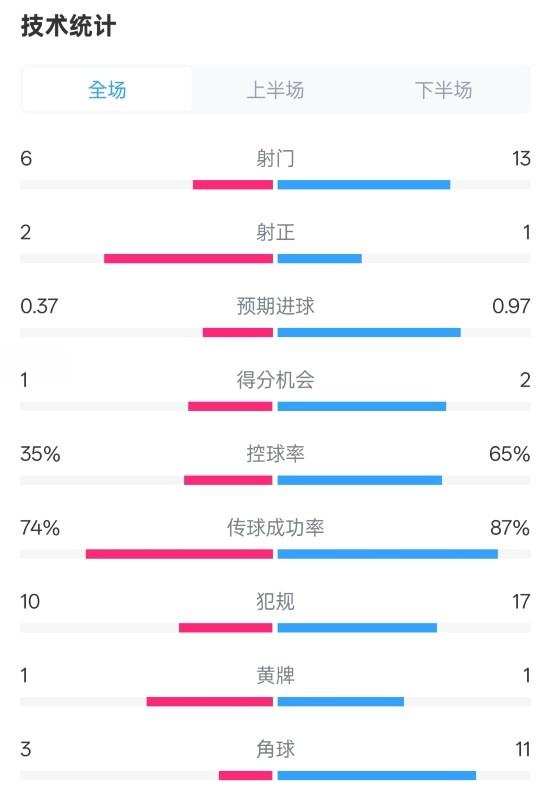  森林0-0阿森納全場數(shù)據(jù)：射門6-13，射正2-1，控球率35%-65%