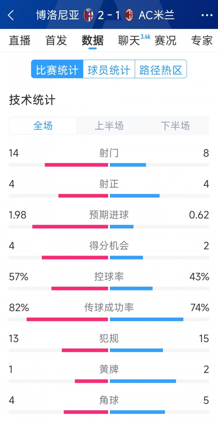  AC米蘭1-2博洛尼亞全場數(shù)據(jù)：射門8-14，射正4-4，得分機(jī)會(huì)2-4