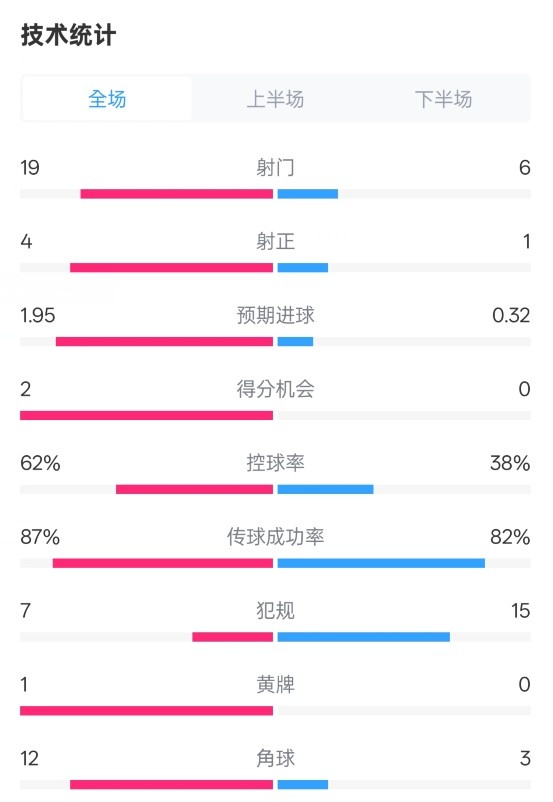  那不勒斯1-1國米數(shù)據(jù)：射門19-6，射正4-1，控球率62%-38%