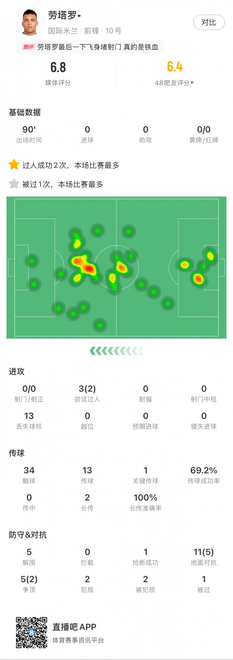  勞塔羅本場數(shù)據(jù)：0次射門，16次對抗贏得7次，5次解圍