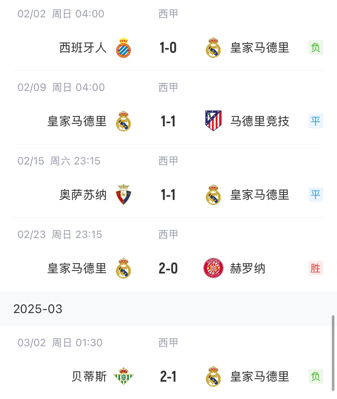 低迷！皇馬一度4分領(lǐng)跑西甲，如今五輪僅1勝&先賽與巴薩同分