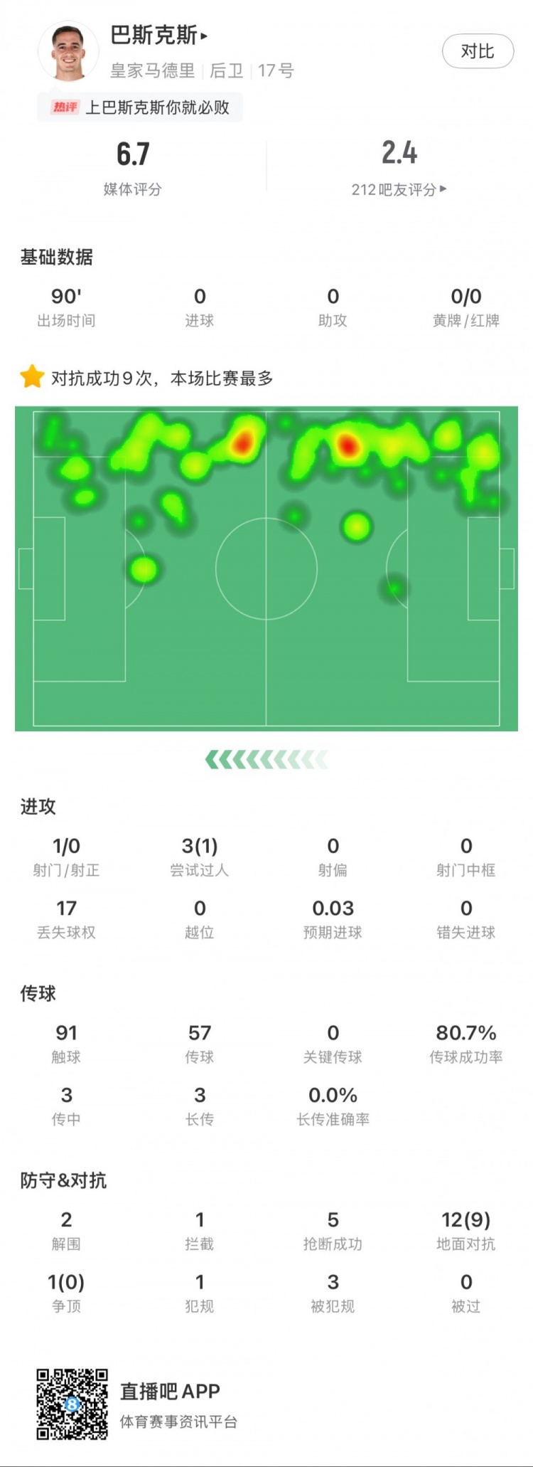  巴斯克斯本場數(shù)據(jù)：9次贏得對抗全場最多，5次搶斷，2次解圍