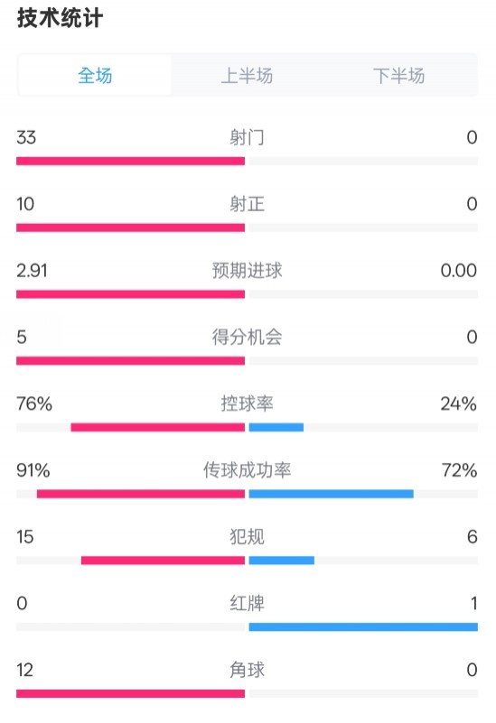  全面壓制！巴薩4-0皇社數(shù)據(jù)：射門33-0，射正10-0，控球率76%-24%