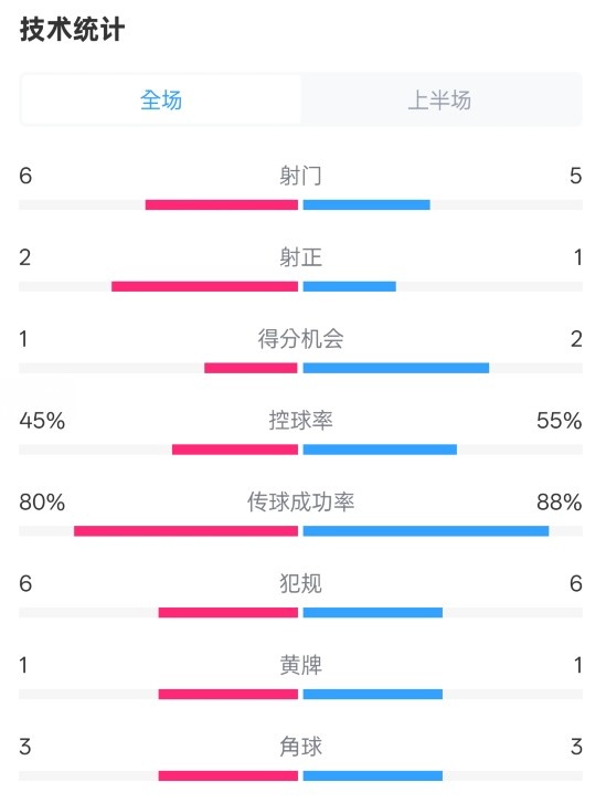  曼聯(lián)半場0-1富勒姆數(shù)據(jù)：射門6-5，射正2-1，控球率45%-55%