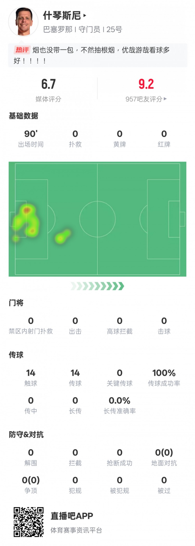  沒(méi)啥可做的！什琴斯尼本場(chǎng)：0失球0撲救傳球成功率100%，評(píng)分6.7