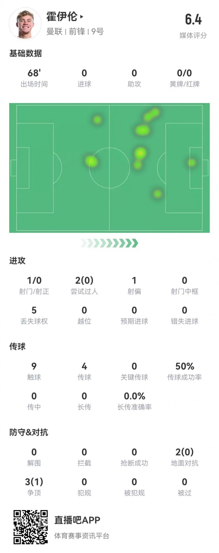  毫無存在感！霍伊倫本場1射0正 多數據掛零 5對抗1成功 獲評6.4分