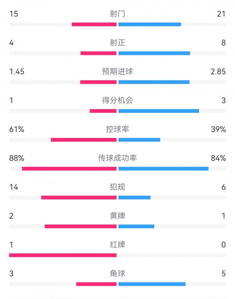  米蘭1-2拉齊奧數(shù)據(jù)：射門15-21，射正4-8，得分機會1-3，犯規(guī)14-6
